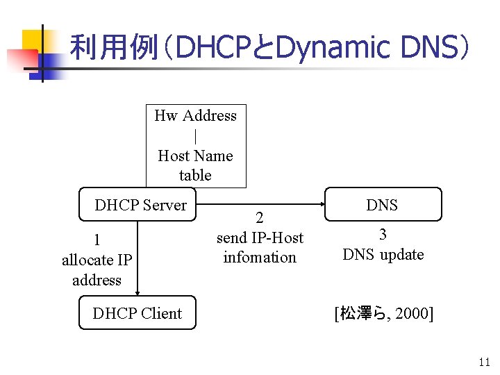 利用例（DHCPとDynamic DNS） Hw Address | Host Name table DHCP Server 1 allocate IP address