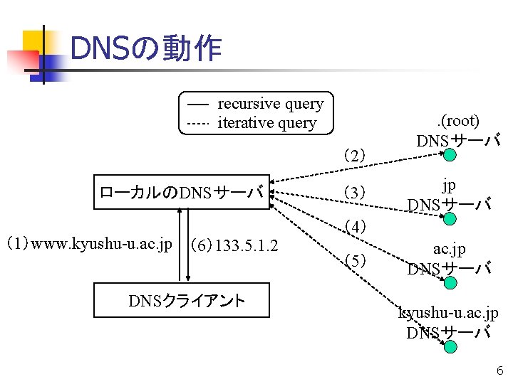 DNSの動作 recursive query iterative query （2） ローカルのDNSサーバ （1）www. kyushu-u. ac. jp （6）133. 5. 1.