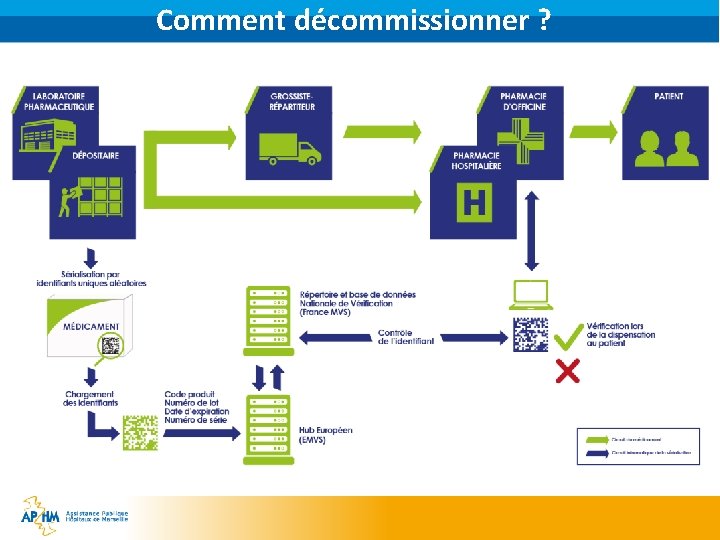 Comment décommissionner ? 