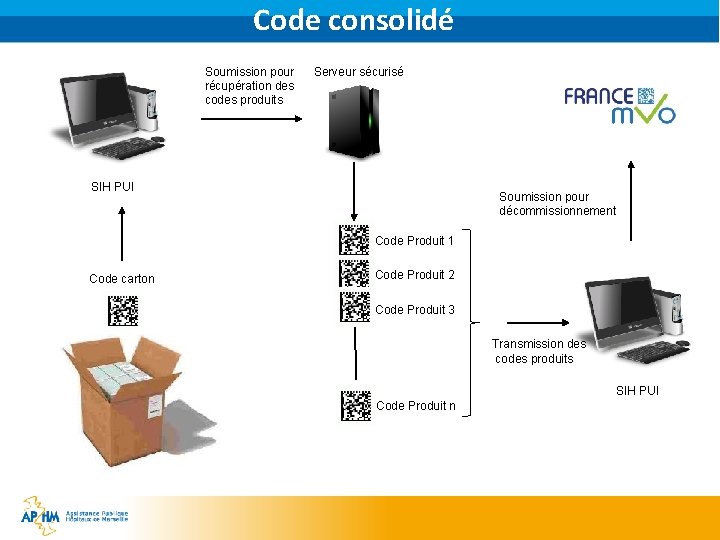 Code consolidé Soumission pour récupération des codes produits Serveur sécurisé SIH PUI Soumission pour