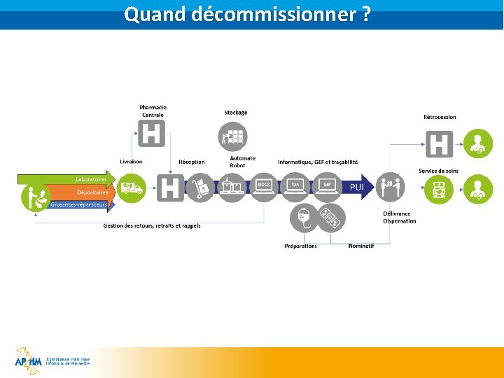 Quand décommissionner ? 