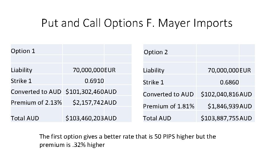 Put and Call Options F. Mayer Imports Option 1 Option 2 Liability 70, 000,