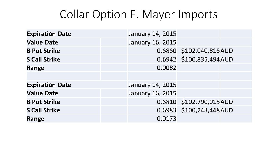 Collar Option F. Mayer Imports Expiration Date Value Date B Put Strike S Call