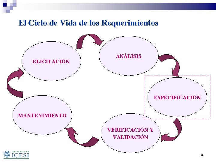 El Ciclo de Vida de los Requerimientos ELICITACIÓN ANÁLISIS ESPECIFICACIÓN MANTENIMIENTO VERIFICACIÓN Y VALIDACIÓN