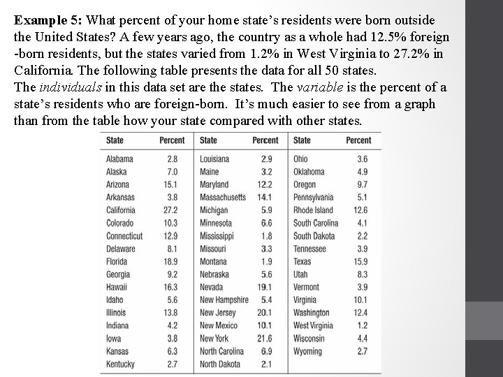 Example 5: What percent of your home state’s residents were born outside the United