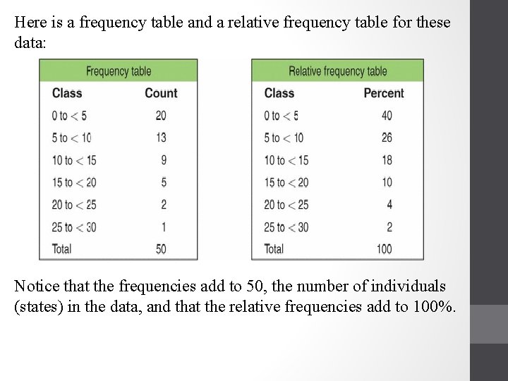 Here is a frequency table and a relative frequency table for these data: Notice