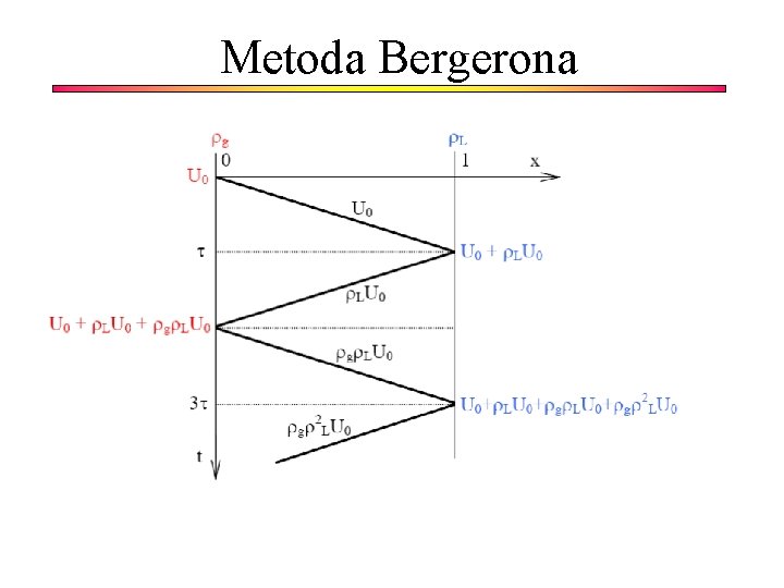 Metoda Bergerona 