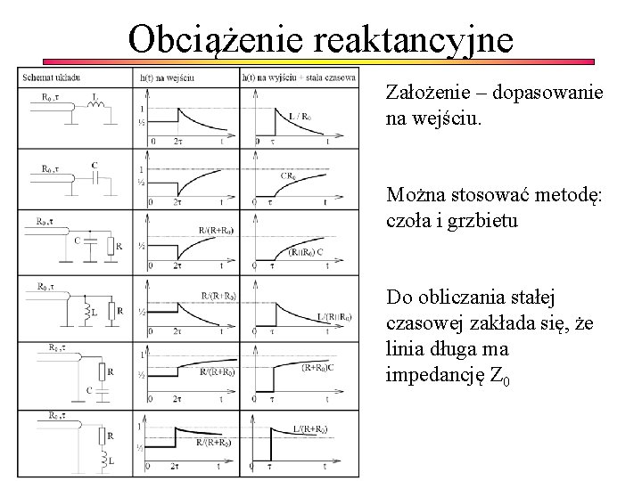 Obciążenie reaktancyjne Założenie – dopasowanie na wejściu. Można stosować metodę: czoła i grzbietu Do