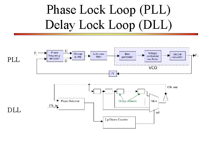 Phase Lock Loop (PLL) Delay Lock Loop (DLL) PLL DLL 