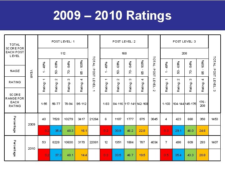 70 - 84% Rating: 3 1 -103 104 -144 145 -175 Rating: 4 50 70 - 84% Rating: 3 1 -103 104 -144 145 -175 Rating: 4 50