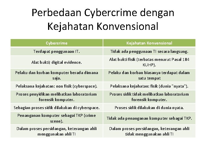 Perbedaan Cybercrime dengan Kejahatan Konvensional Cybercrime Kejahatan Konvensional Terdapat penggunaan IT. Tidak ada penggunaan