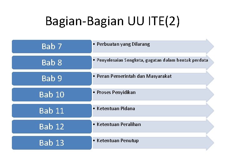 Bagian-Bagian UU ITE(2) Bab 7 • Perbuatan yang Dilarang Bab 8 • Penyelesaian Sengketa,