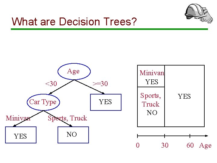 What are Decision Trees? Age <30 >=30 YES Sports, Truck NO YES Car Type