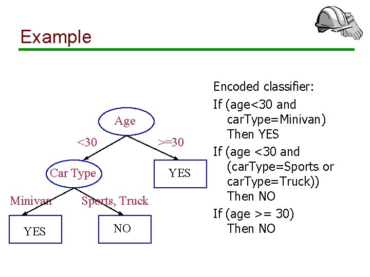 Example Age <30 >=30 YES Car Type Minivan YES Sports, Truck NO Encoded classifier: