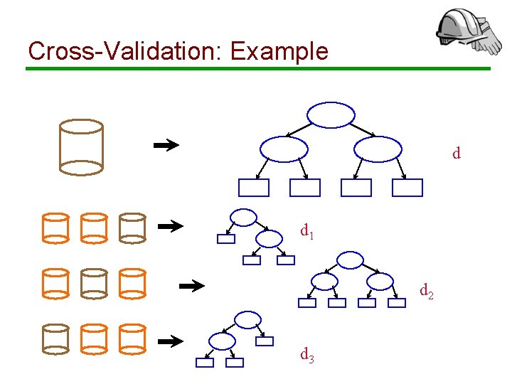 Cross-Validation: Example d d 1 d 2 d 3 