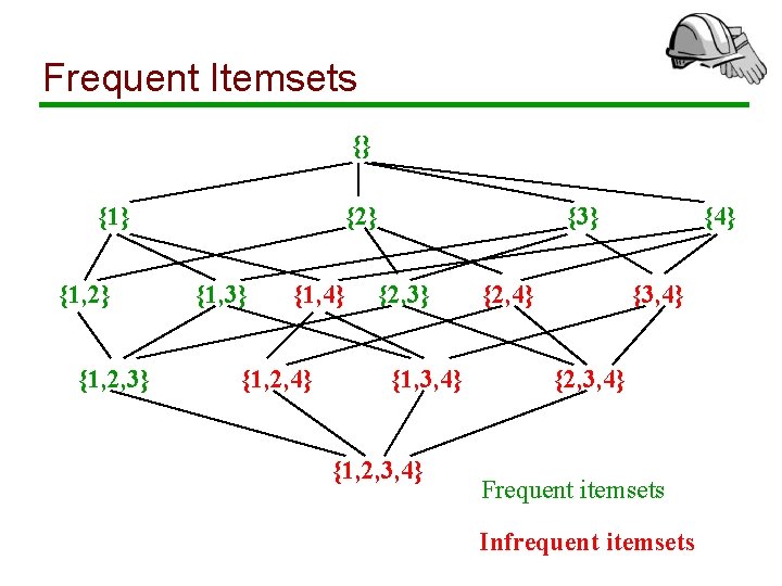 Frequent Itemsets {} {1, 2} {1, 2, 3} {2} {1, 3} {1, 4} {1,