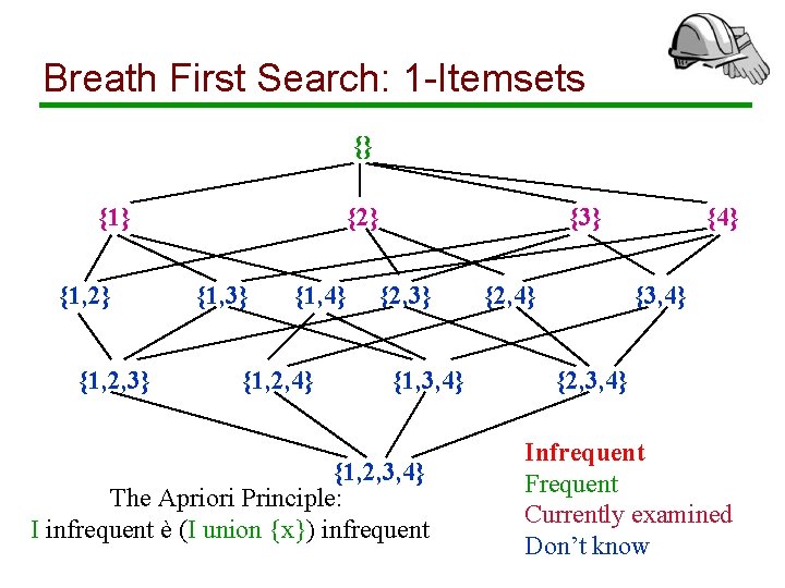 Breath First Search: 1 -Itemsets {} {1, 2} {1, 2, 3} {2} {1, 3}