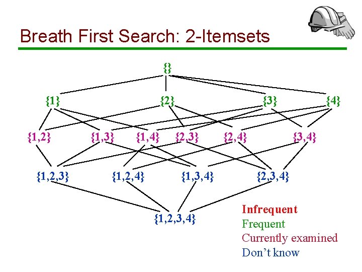 Breath First Search: 2 -Itemsets {} {1, 2} {1, 2, 3} {2} {1, 3}