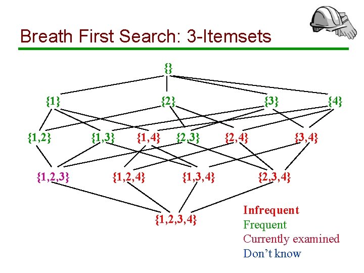 Breath First Search: 3 -Itemsets {} {1, 2} {1, 2, 3} {2} {1, 3}