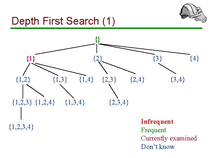 Depth First Search (1) {} {1, 2} {1, 3} {1, 2, 4} {1, 2,