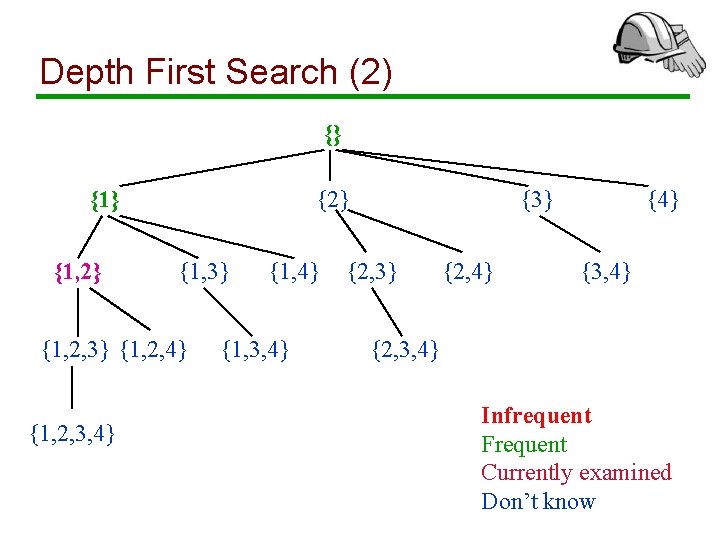 Depth First Search (2) {} {1, 2} {1, 3} {1, 2, 4} {1, 2,