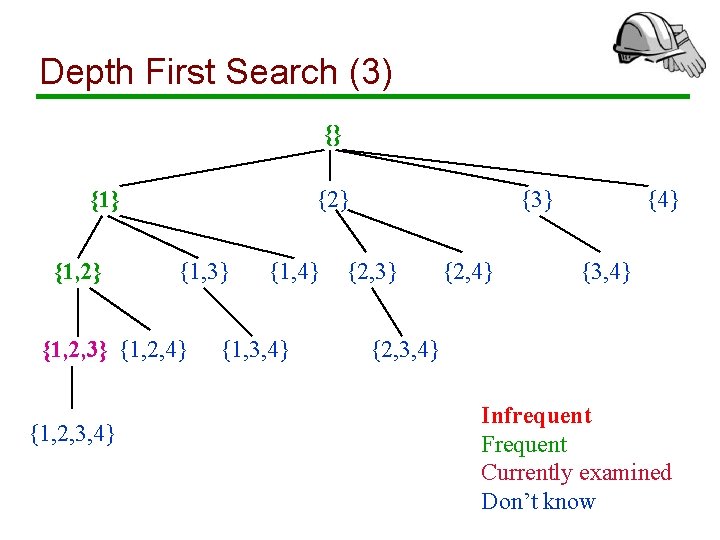 Depth First Search (3) {} {1, 2} {1, 3} {1, 2, 4} {1, 2,