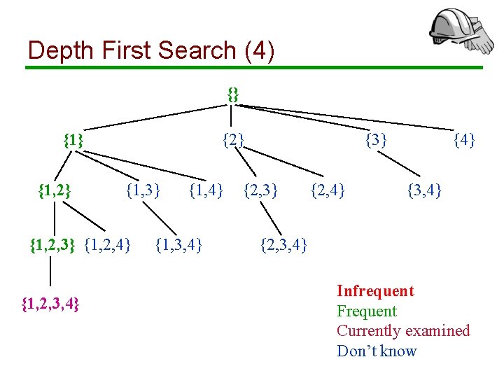 Depth First Search (4) {} {1, 2} {1, 3} {1, 2, 4} {1, 2,