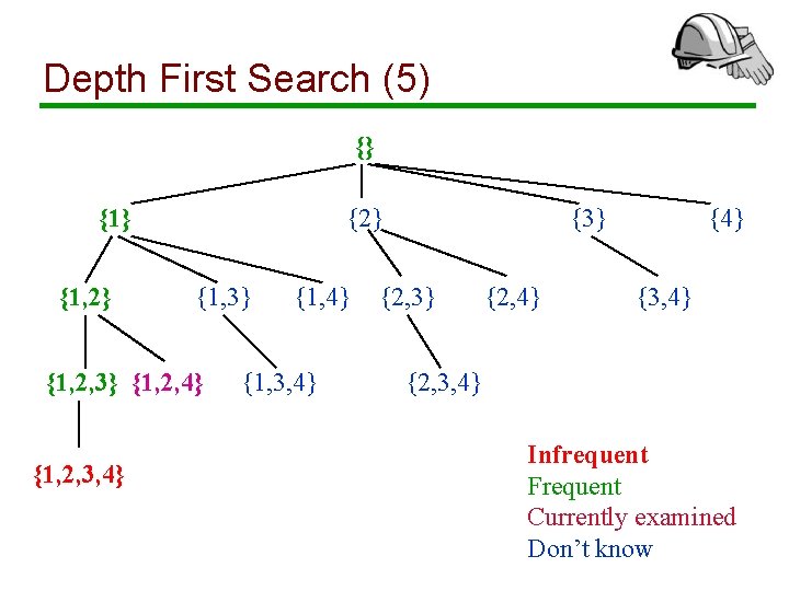 Depth First Search (5) {} {1, 2} {1, 3} {1, 2, 4} {1, 2,