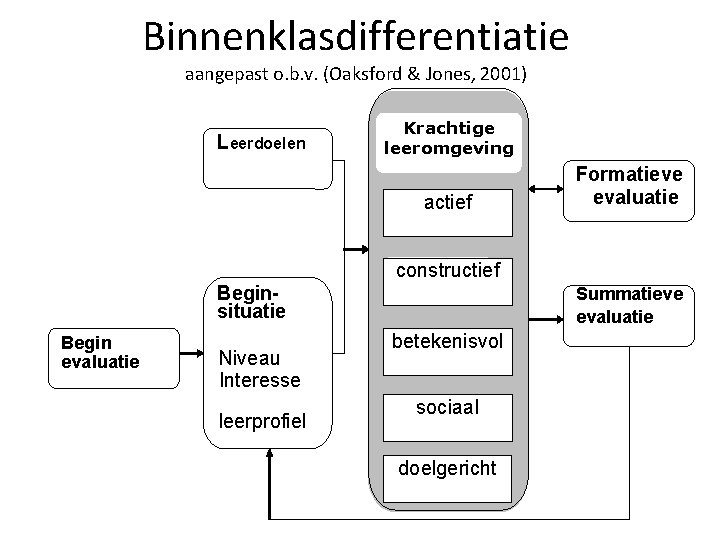 Binnenklasdifferentiatie aangepast o. b. v. (Oaksford & Jones, 2001) Leerdoelen Krachtige leeromgeving actief Formatieve