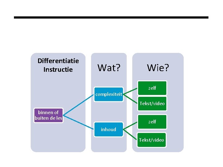 Differentiatie Instructie Wat? complexiteit Wie? zelf Tekst/video binnen of buiten de les zelf inhoud