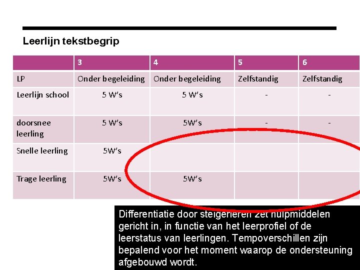 Leerlijn tekstbegrip 3 LP 4 Onder begeleiding 5 6 Zelfstandig Leerlijn school 5 W’s