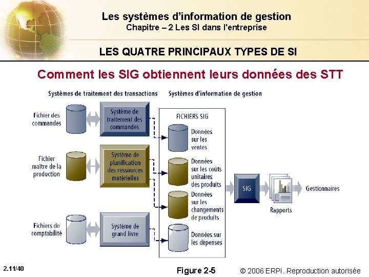 Les systèmes d’information de gestion Chapitre – 2 Les SI dans l'entreprise LES QUATRE