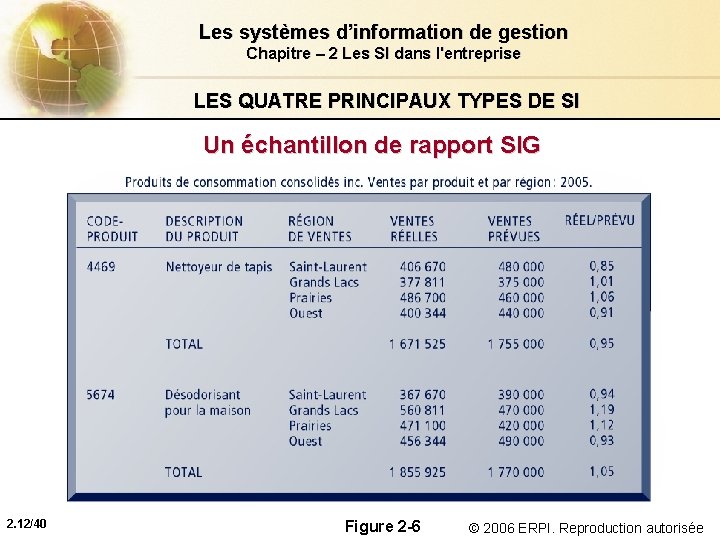 Les systèmes d’information de gestion Chapitre – 2 Les SI dans l'entreprise LES QUATRE