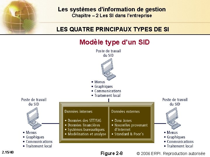 Les systèmes d’information de gestion Chapitre – 2 Les SI dans l'entreprise LES QUATRE