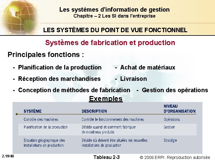 Les systèmes d’information de gestion Chapitre – 2 Les SI dans l'entreprise LES SYSTÈMES