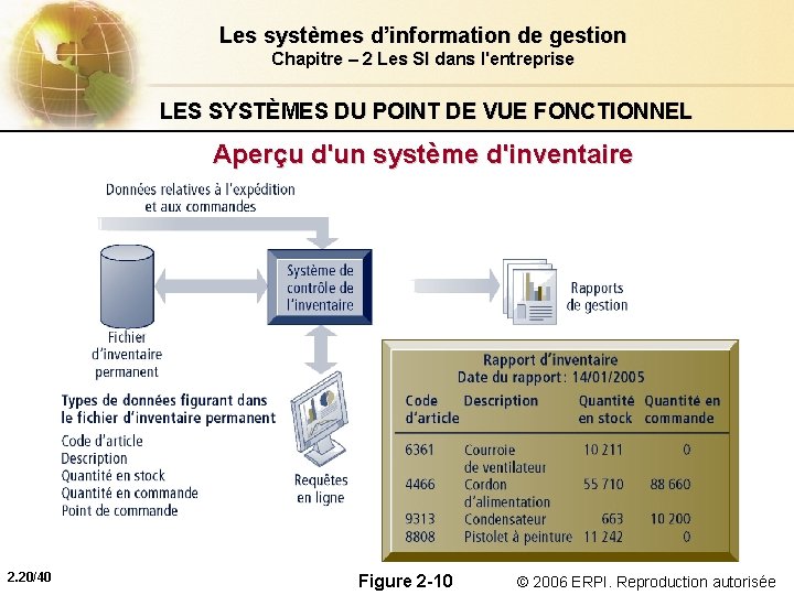 Les systèmes d’information de gestion Chapitre – 2 Les SI dans l'entreprise LES SYSTÈMES