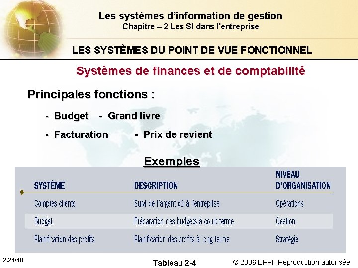 Les systèmes d’information de gestion Chapitre – 2 Les SI dans l'entreprise LES SYSTÈMES