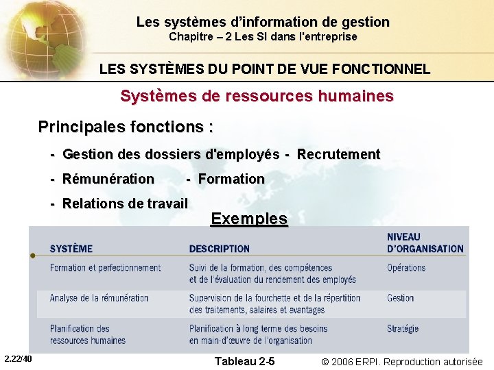 Les systèmes d’information de gestion Chapitre – 2 Les SI dans l'entreprise LES SYSTÈMES