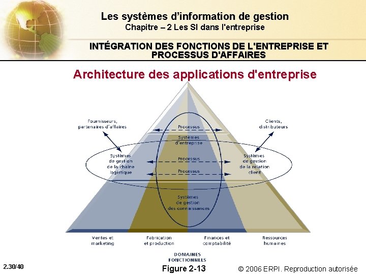 Les systèmes d’information de gestion Chapitre – 2 Les SI dans l'entreprise INTÉGRATION DES
