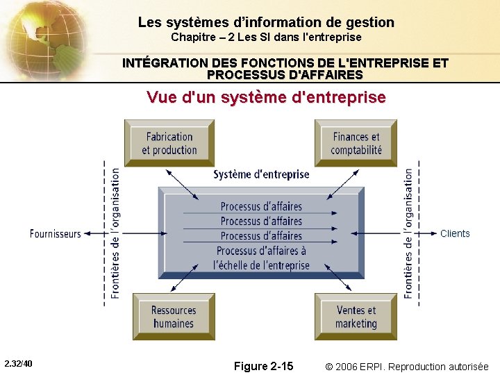 Les systèmes d’information de gestion Chapitre – 2 Les SI dans l'entreprise INTÉGRATION DES