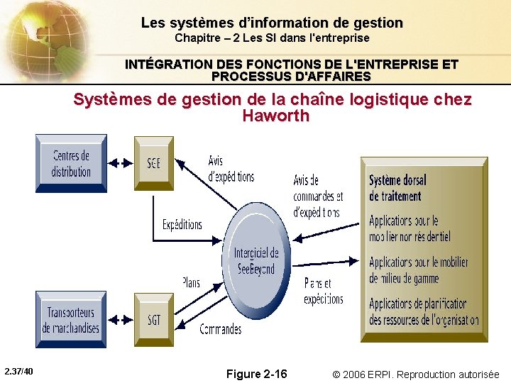 Les systèmes d’information de gestion Chapitre – 2 Les SI dans l'entreprise INTÉGRATION DES