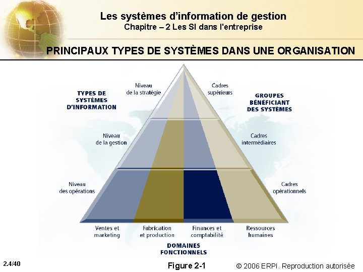 Les systèmes d’information de gestion Chapitre – 2 Les SI dans l'entreprise PRINCIPAUX TYPES