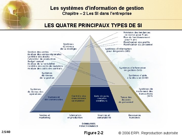 Les systèmes d’information de gestion Chapitre – 2 Les SI dans l'entreprise LES QUATRE