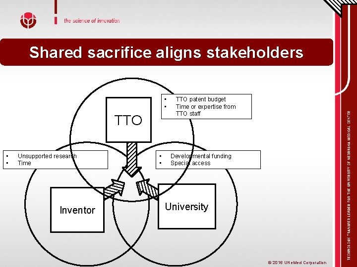 Shared sacrifice aligns stakeholders • • TTO • • Unsupported research Time Inventor •