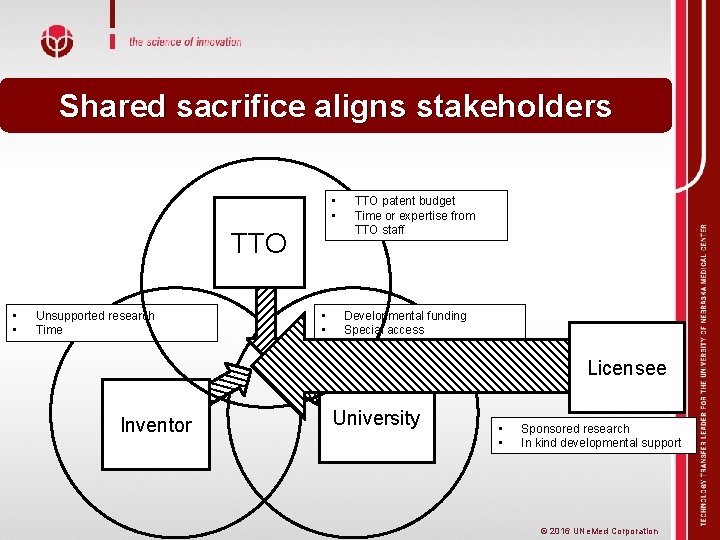 Shared sacrifice aligns stakeholders • • TTO • • Unsupported research Time • •