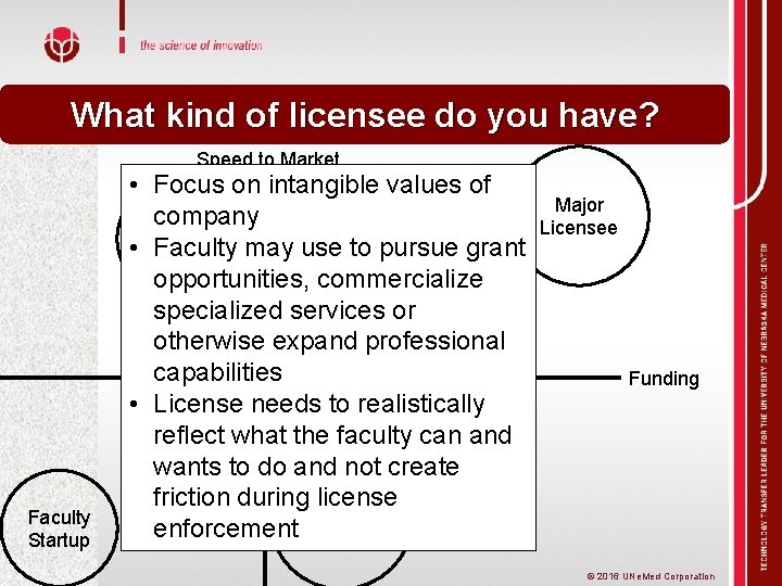 What kind of licensee do you have? Speed to Market Faculty Startup • Focus