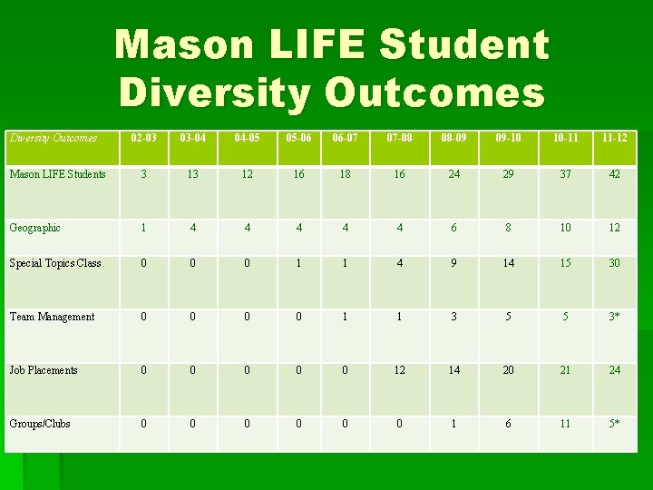 Mason LIFE Student Diversity Outcomes 02 -03 03 -04 04 -05 05 -06 06