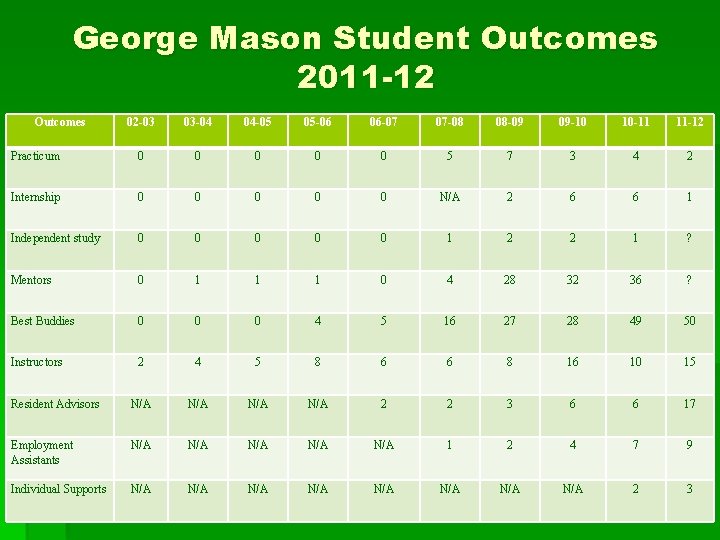 George Mason Student Outcomes 2011 -12 Outcomes 02 -03 03 -04 04 -05 05