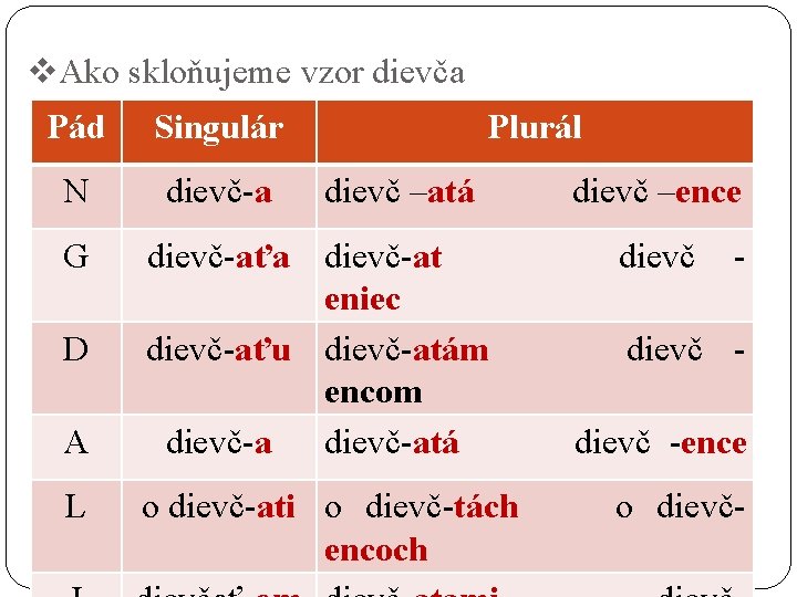 v. Ako skloňujeme vzor dievča Pád Singulár Plurál N dievč-a dievč –atá dievč –ence