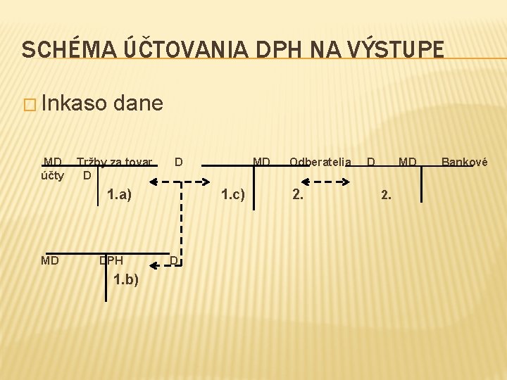 SCHÉMA ÚČTOVANIA DPH NA VÝSTUPE � Inkaso dane MD Tržby za tovar D účty